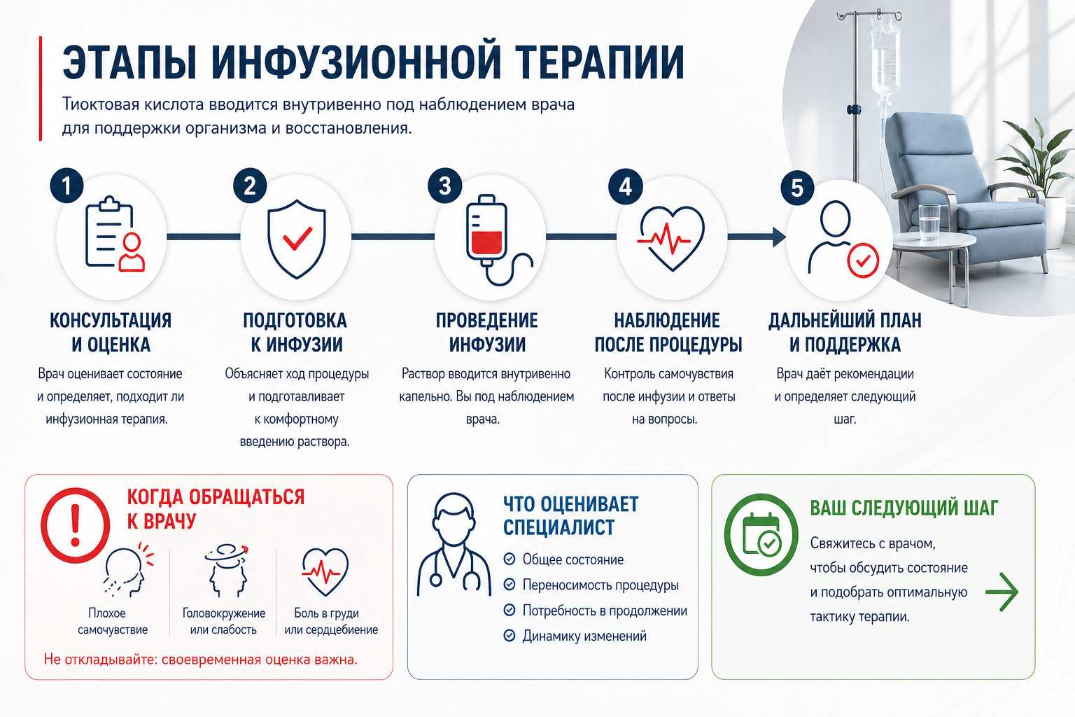 Инфографика объясняет этапы проведения инфузионной терапии